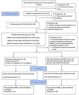 Effects of Graded Exergames on Fitness Performance in Elementary School Children With Developmental Coordination Disorder